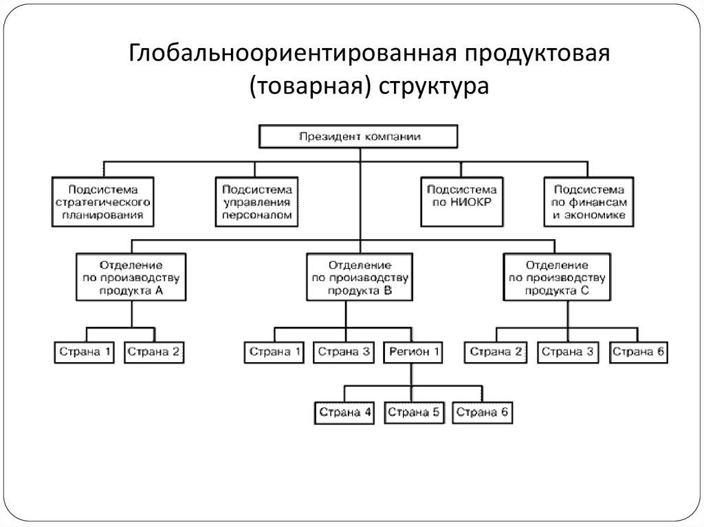 Дивизиональная структура управления типы