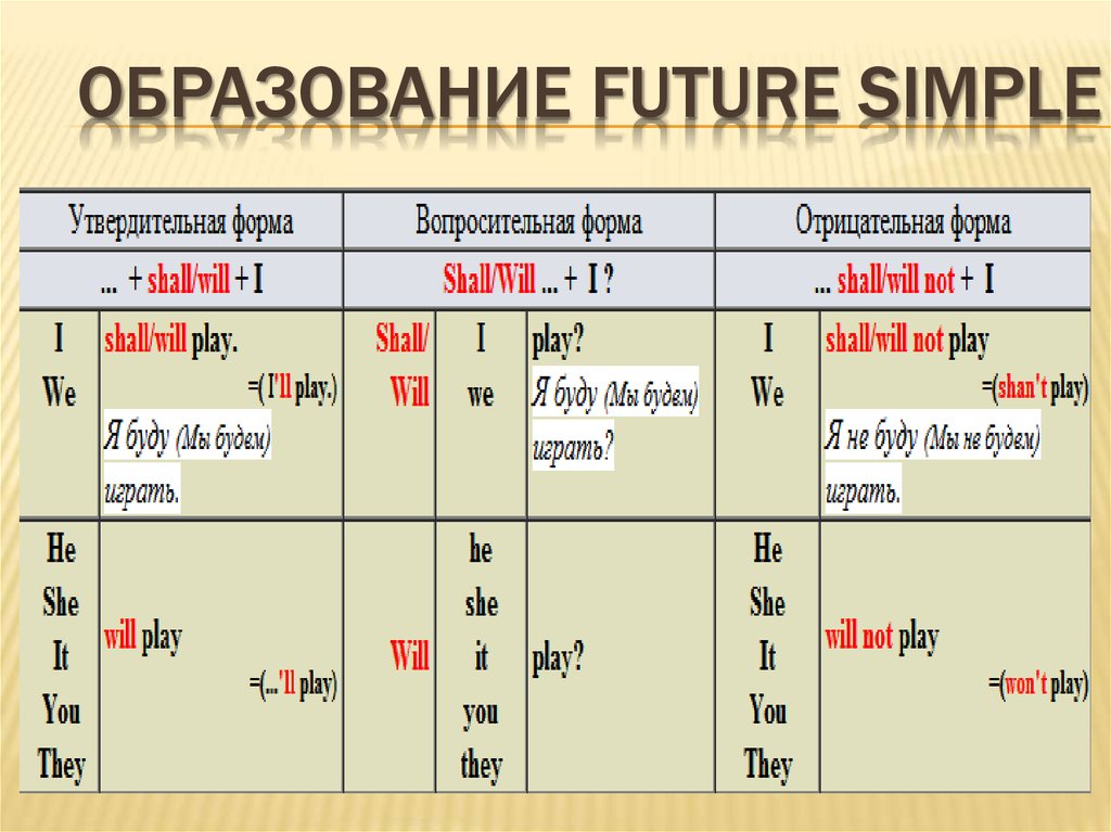 Future tenses схема