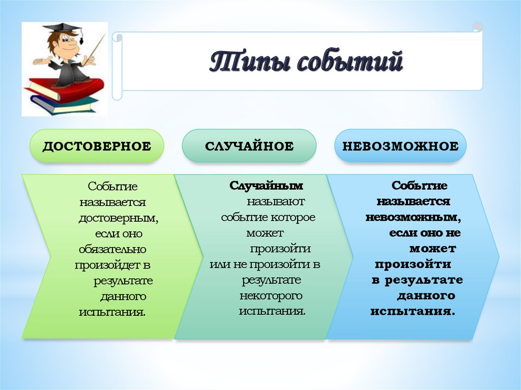 Сложное событие. Достоверные невозможные и противоположные события.