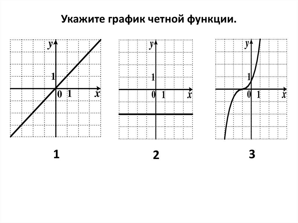 На каком из рисунков изображен график четной функции