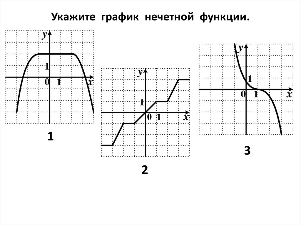 Нечетные функции примеры. Графики нечетных функций. Четность функций графики. Графики четной и нечетной функции. Нечетная функция.