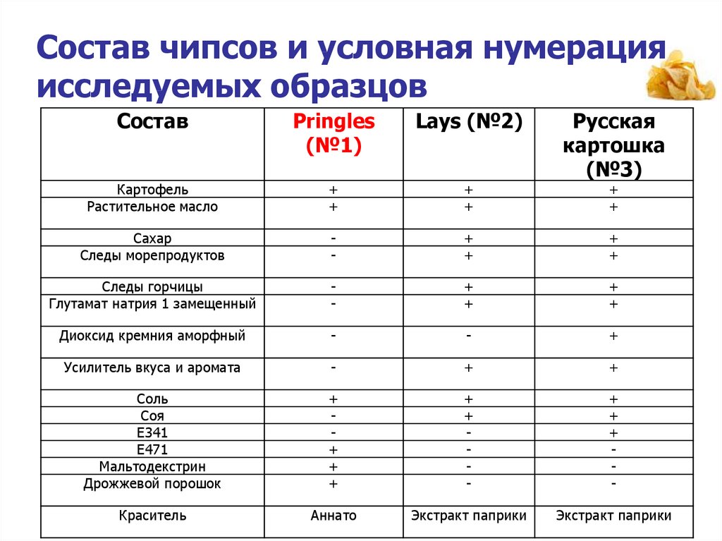 Изучение состава чипсов и их влияние на живой организм проект