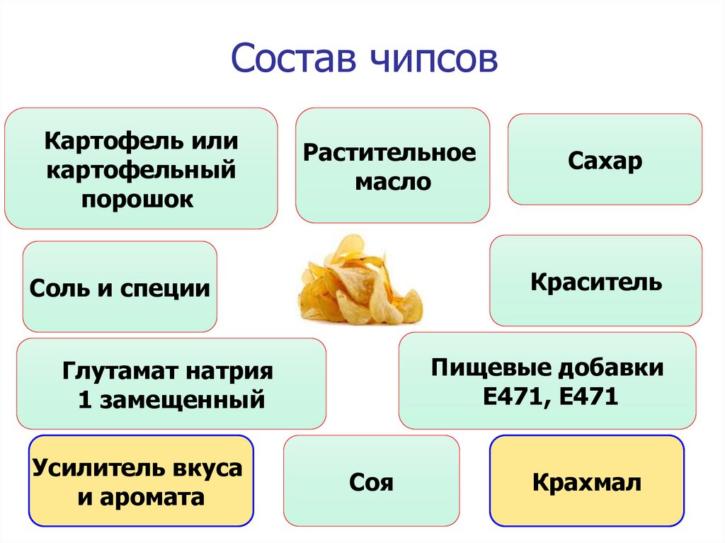 Химический состав чипсов проект