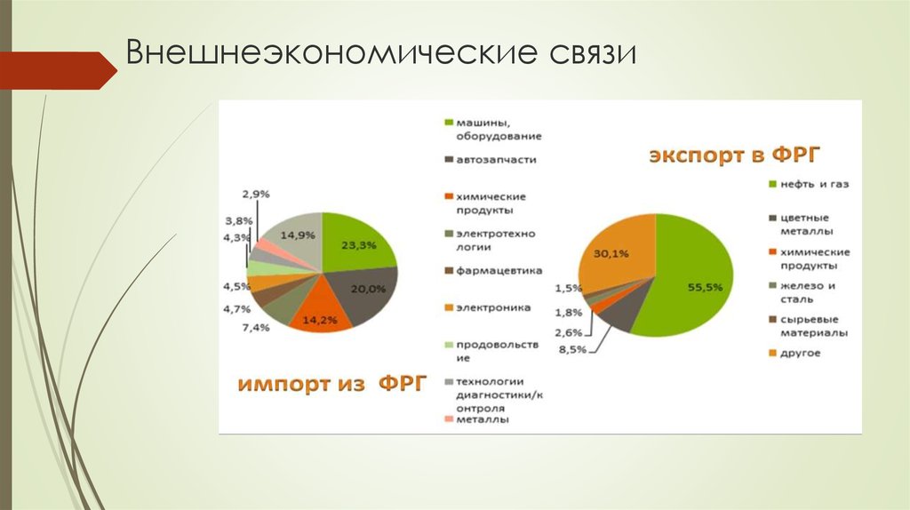 Развитые экономические связи. Внешние экономические связи Германии. Внешние экономические связи Германии кратко. География внешних экономических связей Германии. Экономические отношения России и Германии.