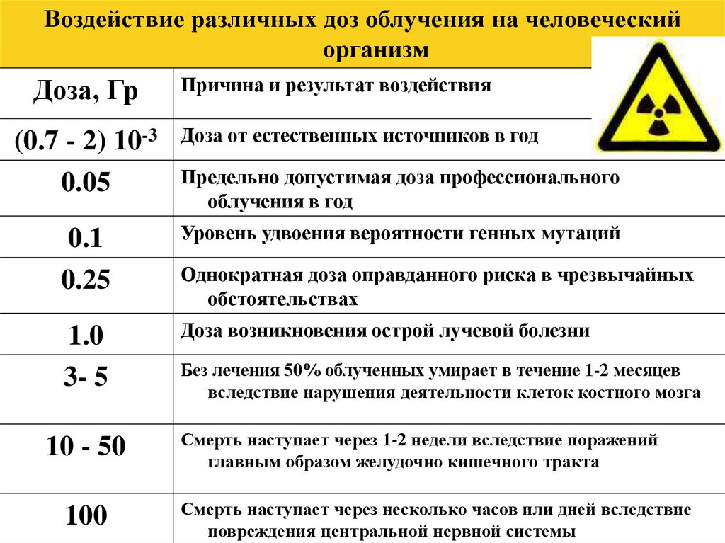При какой мощности радиации старший. Безопасные уровни воздействия ионизирующего излучения. Уровни радиоактивного облучения таблица.