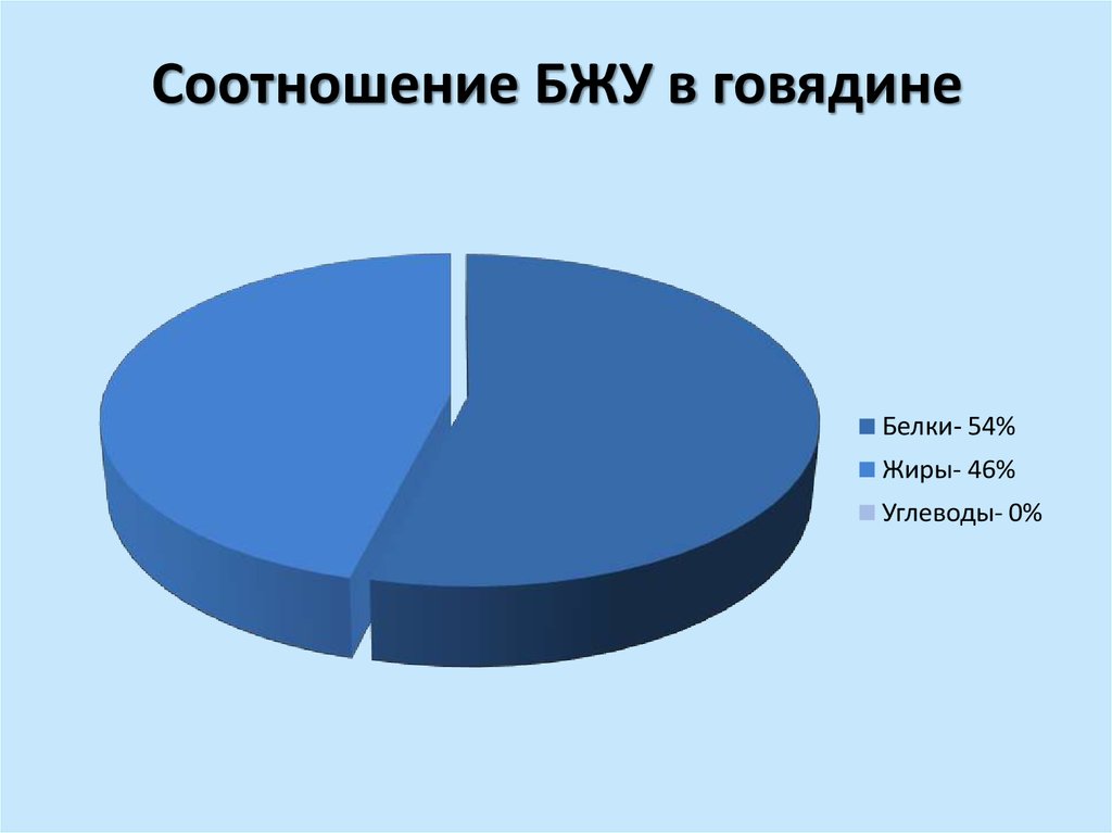 Говядина бжу. Говядина белки жиры жиры углеводы. Говядина 1 категории белки жиры углеводы. Тема детское питание говядина БЖУ. Соответстншше БЖУ при СД.