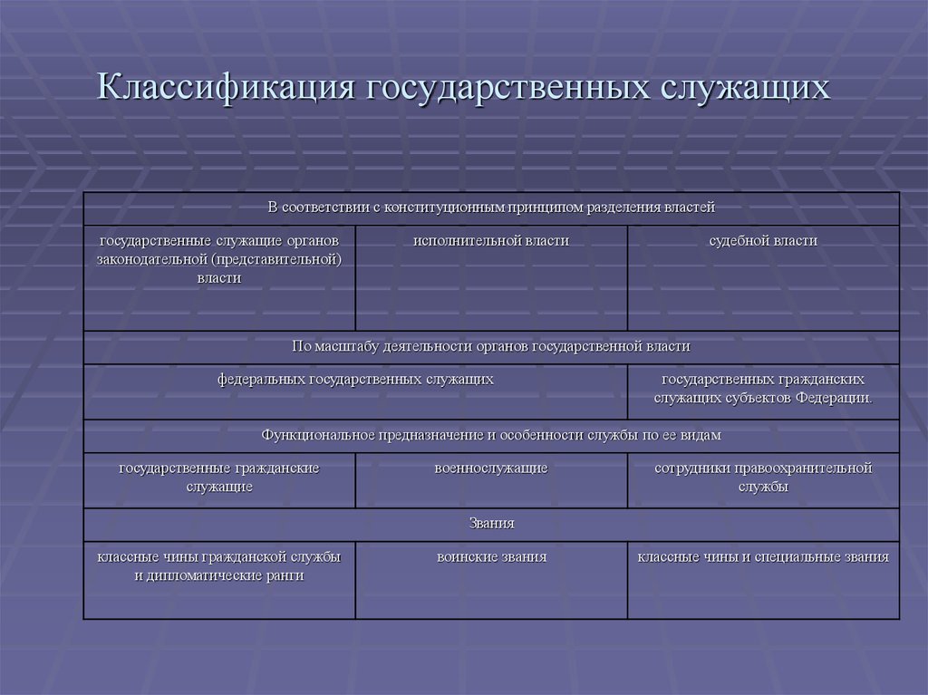 Служу какое лицо. Классификация гос служащих административное право. Классификация должностей государственной гражданской службы схема. Государственные служащие понятие и классификация. Юридическая классификация государственных служащих.