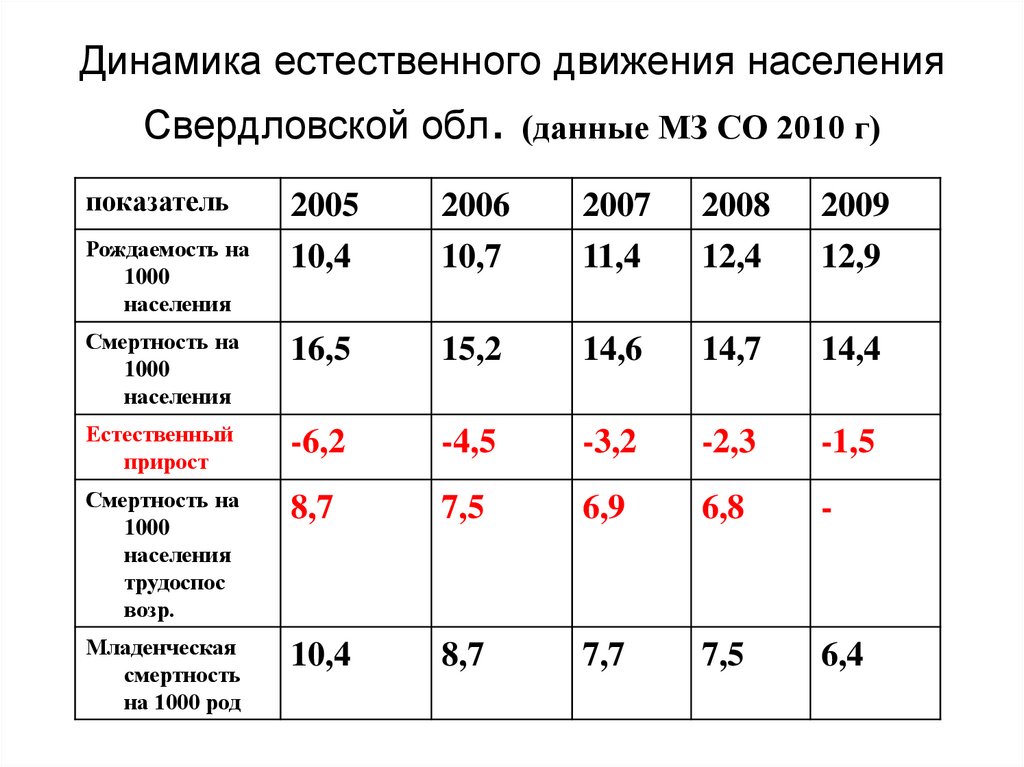 Презентация население свердловской области