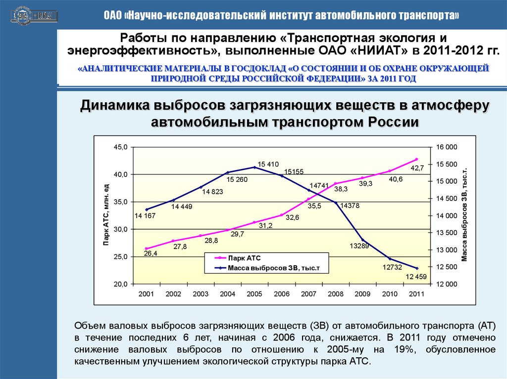 Динамика выбросов загрязняющих веществ в атмосферу автомобильным транспортом России