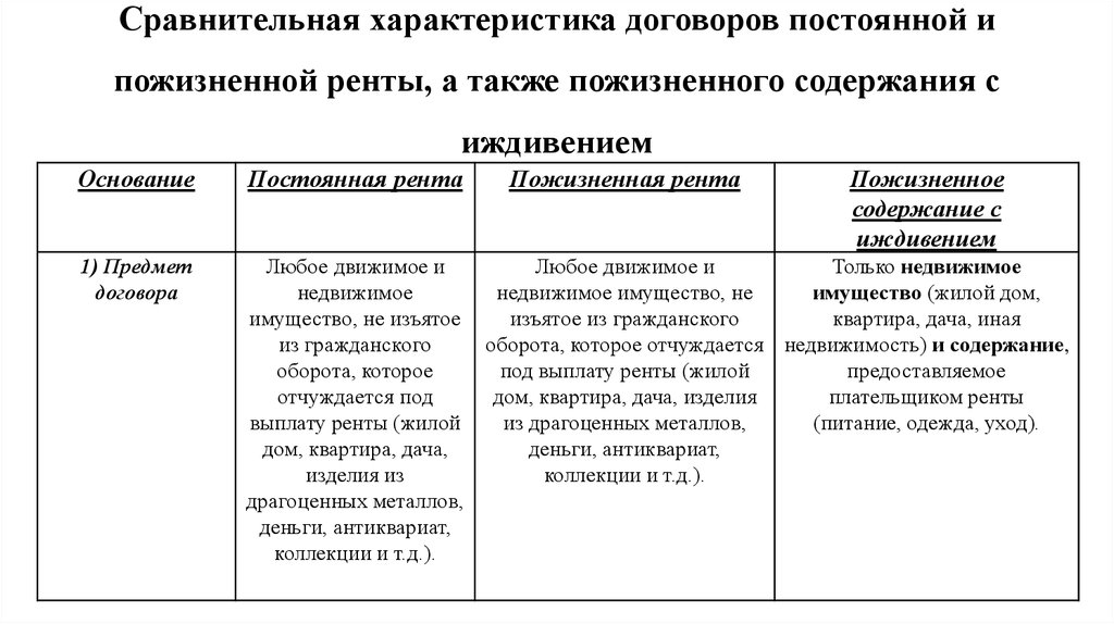 Виды договора ренты. Виды договоров ренты сравнительная таблица. Сравнение пожизненная и постоянная рента содержание с иждивением. Таблица договоров постоянной и пожизненной ренты. Постоянная и пожизненная рента таблица.