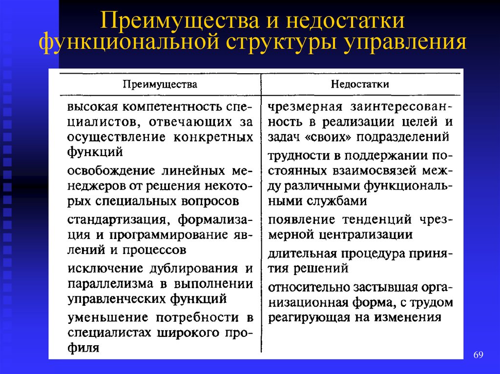 Недостатки организации. Преимущества функциональной организационной структуры. Преимущества функциональной структуры управления. Функциональная структура управления достоинства и недостатки. Недостатки функциональной структуры управления.