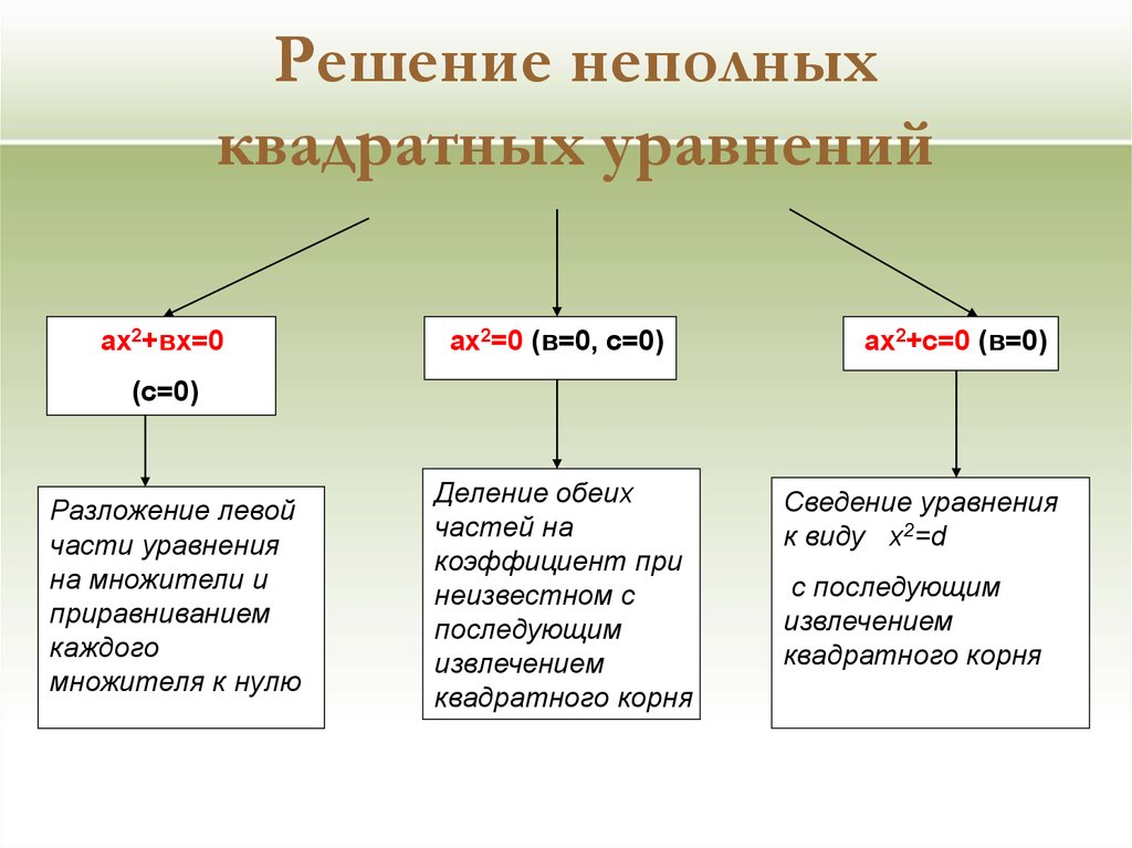 Решение неполных квадратных уравнений 8 класс презентация. Неполный ответ.