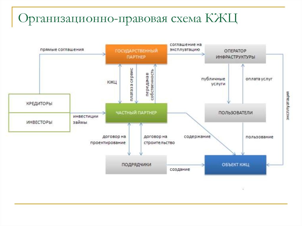 Финансово правовая схема проекта