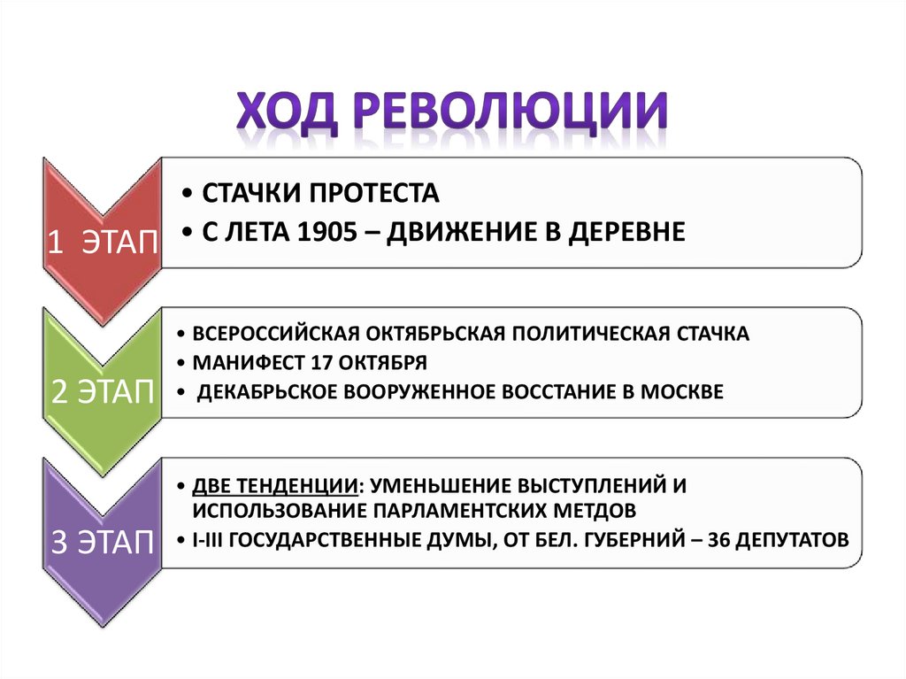 В ходе какой революции