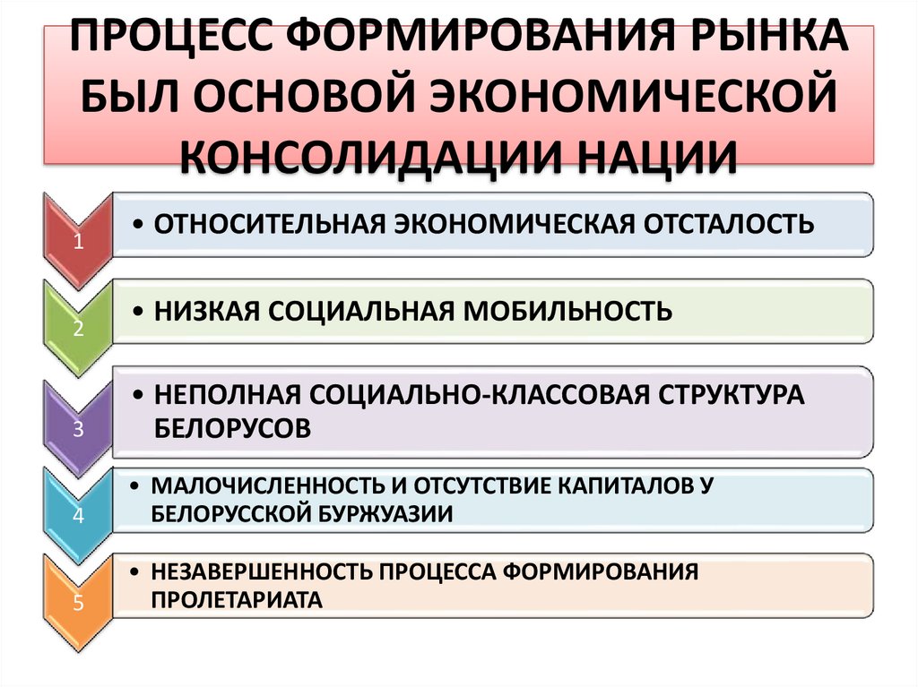 Формирование рынка услуг