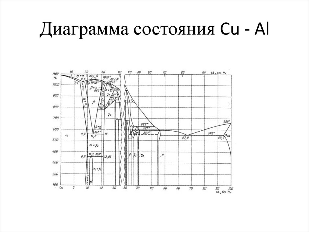 Диаграмма состояния Cu - Al