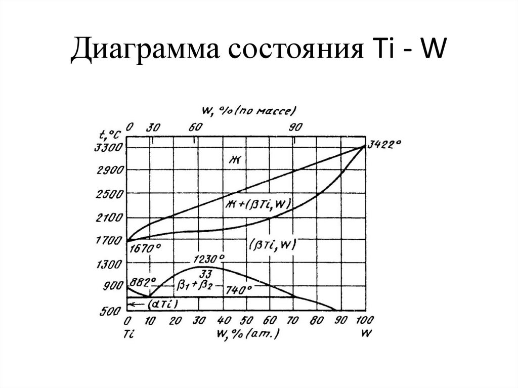 Диаграмма состояния Ti - W