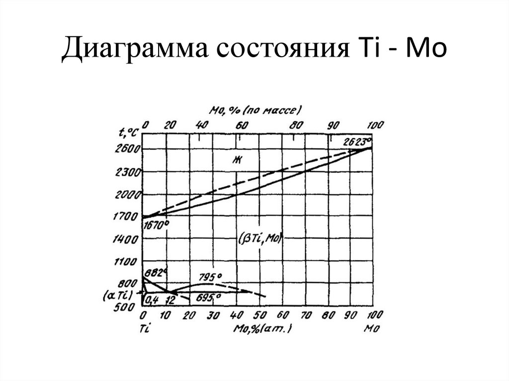 Диаграмма состояния ti cr