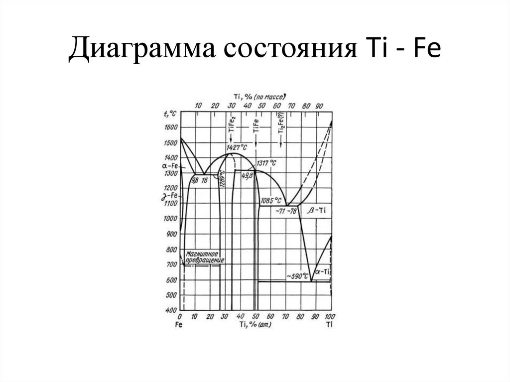 Диаграмма состояния Ti - Fe