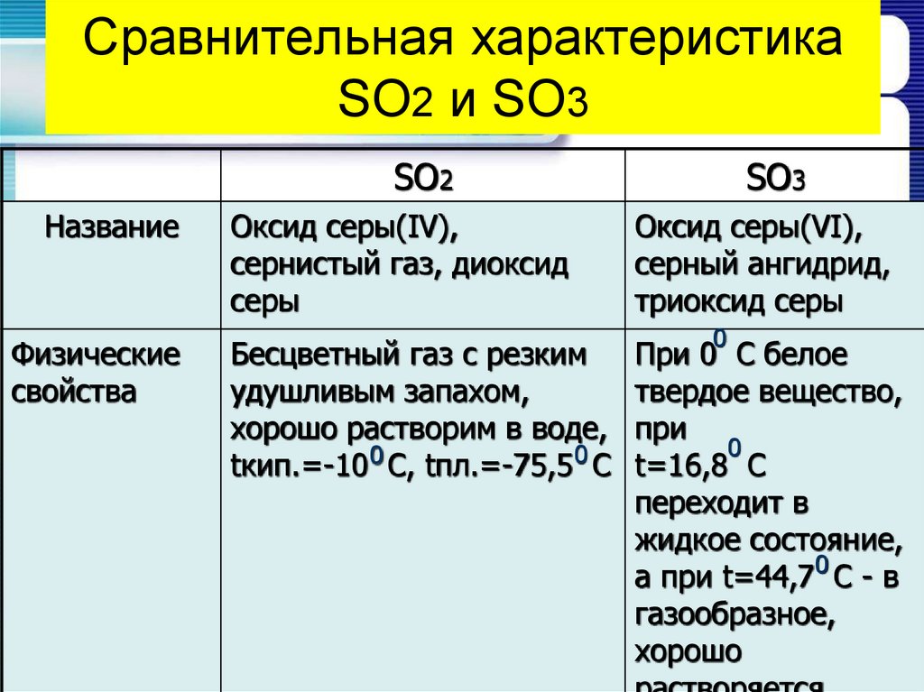 S o название. Оксиды серы so2 so3 источники. Физические и химические свойства оксида серы 4. Физ свойства so2 и so3. Сравнительная характеристика so2 и so3.