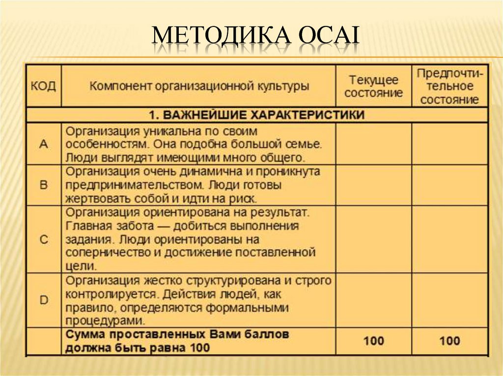 9 методик. Методика организационной культуры ocai. Опросник ocai. Методики оценки организационной культуры. Анкета оценка организационной культуры.