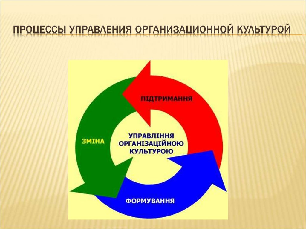 Организационная культура управления изменениями. Управление организационной культурой. Особенности управления организационной культурой. Процессы управления организационной культурой. Культура менеджмента.