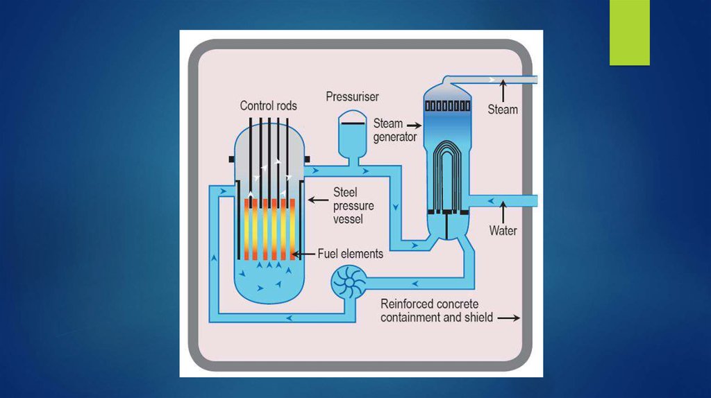 Гомогенный ядерный реактор. Модель атомного реактора. Графито газовый реактор презентация. Ядерный реактор презентация.