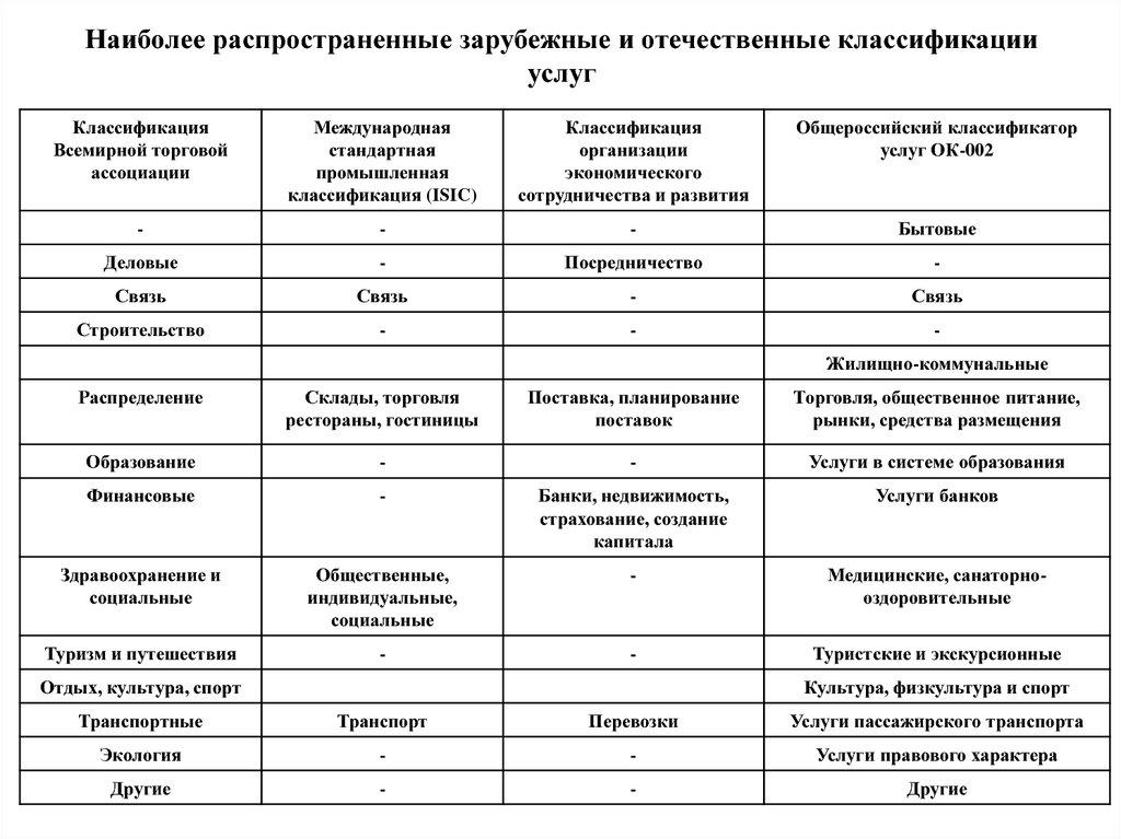 Классификация услуг. Классификация международных услуг. Классификация услуг таблица. Составить схему классификация услуг.