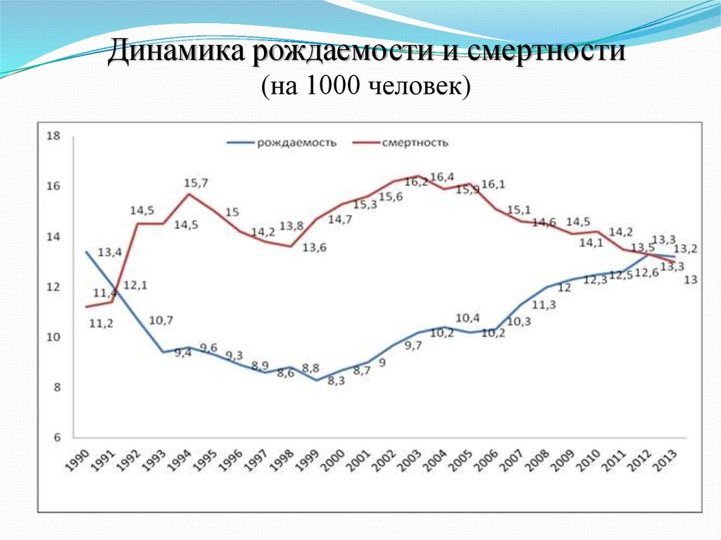 Смертность на 1000 человек. Динамика рождаемости и смертности. Динамика рождаемости и смертности в России. Динамика рождаемости и смертности в России по годам. Рождаемость и смертность на 1000 человек в России.