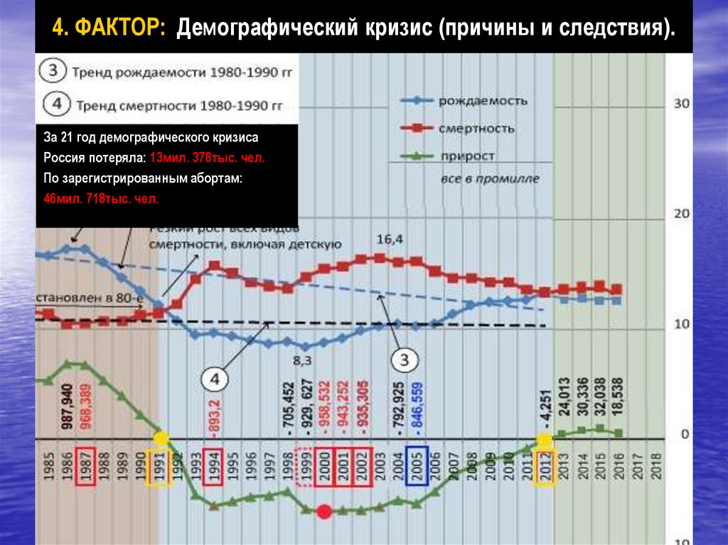 Демографический кризис вызывает