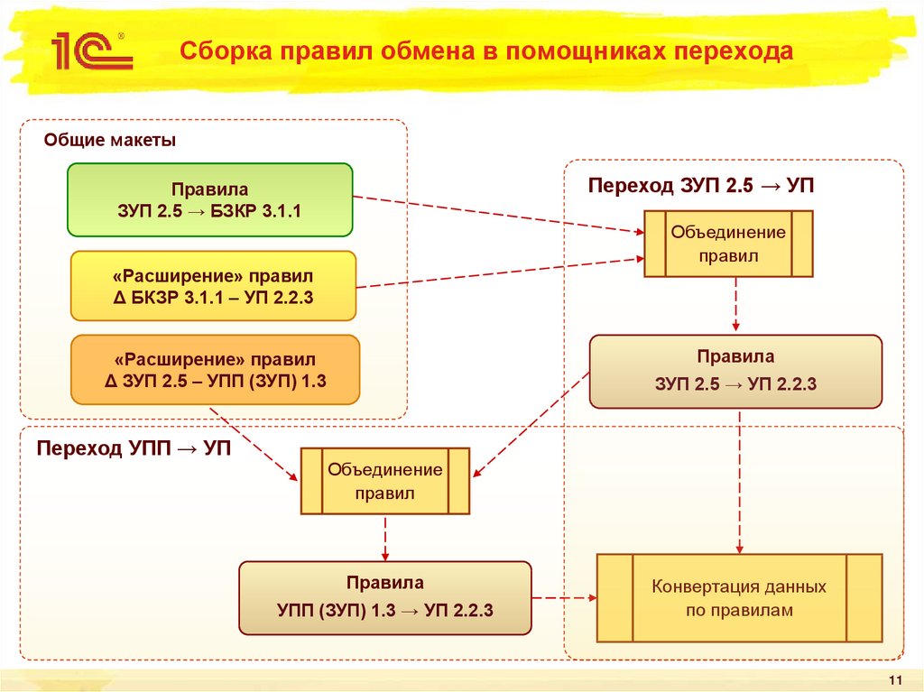 Правила обмена данными