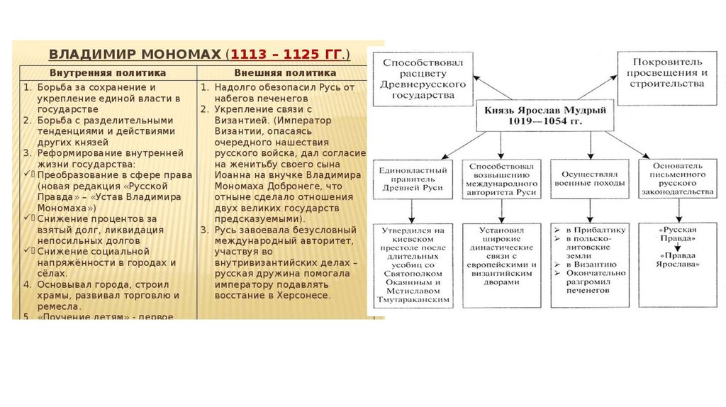 Таблица владимира. Владимир Мономах внутренняя и внешняя политика. Внутренняя политика Владимира Мономаха таблица. Внешняя политика Владимира Мономаха таблица. Владимир Мономах внутренняя и внешняя политика 6.