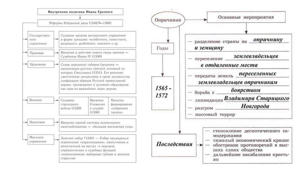 Внутренняя и внешняя политика ивана грозного таблица