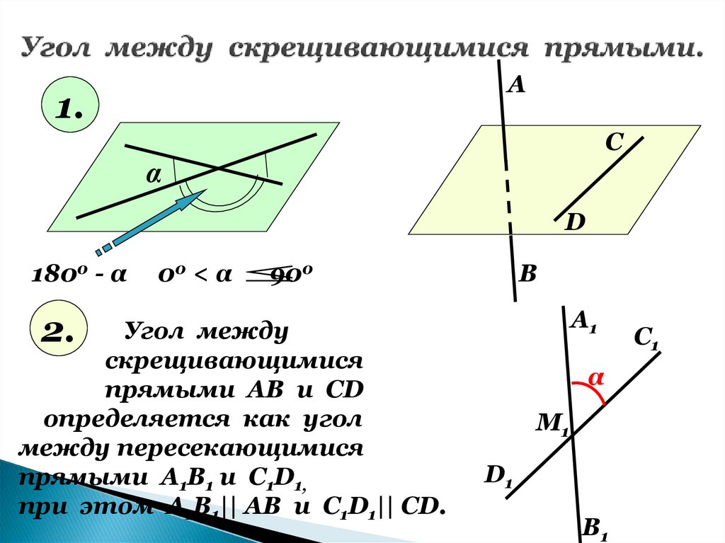 Угол между прямыми c. Угол между скрещивающимися прямыми. Угол между скрещивающимися прямыми теорема. Угол между двумя скрещивающимися прямыми в пространстве. Угол между пересекающимися прямыми равен Альфа.