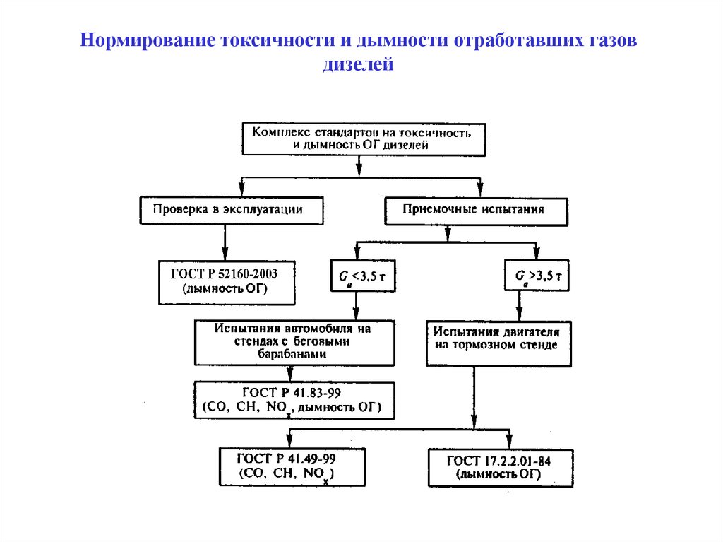 Токсичность ог. Методы снижения токсичности отработавших газов ДВС. Проверка токсичности и дымности отработавших газов двигателей. Токсичность и дымность отработавших газов. Контроль токсичности отработанных газов автотранспорта.