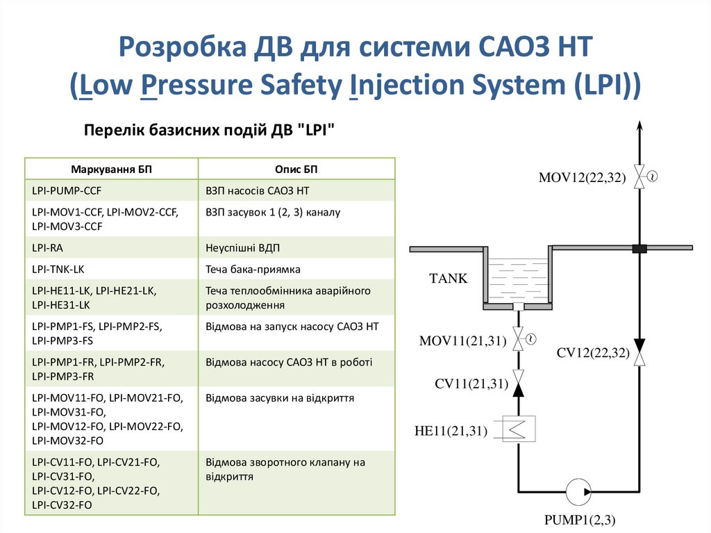 Розробка ДВ для системи САОЗ НТ (Low Pressure Safety Injection System (LPI))