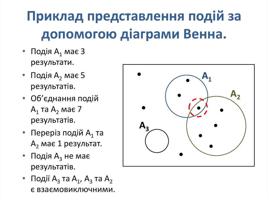 Приклад представлення подій за допомогою діаграми Венна.