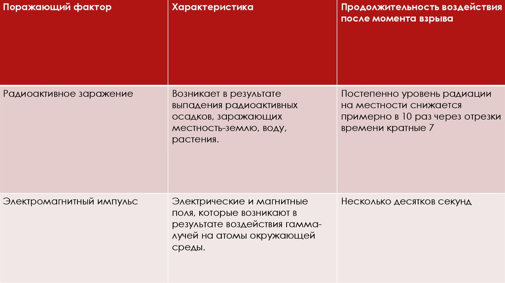 Фактор продолжительности. Таблица о поражающих факторах ядерного взрыва. Поражающие факторы ядерного оружия таблица. Ударная волна характеристика Продолжительность воздействия. Поражающие факторы ядерного взрыва таблица.