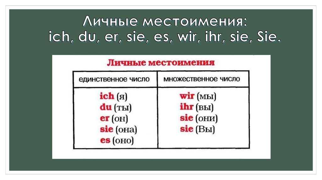 Личные местоимения: ich, du, er, sie, es, wir, ihr, sie, Sie. 