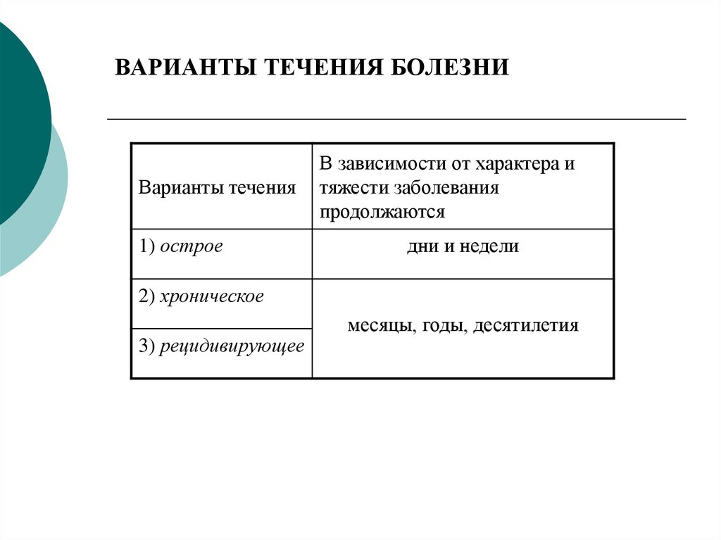 Зависимость характера течения. Варианты течения заболевания. Течение болезни. Варианты течения болезни их виды и характеристика. Варианты течения болезни подострая.