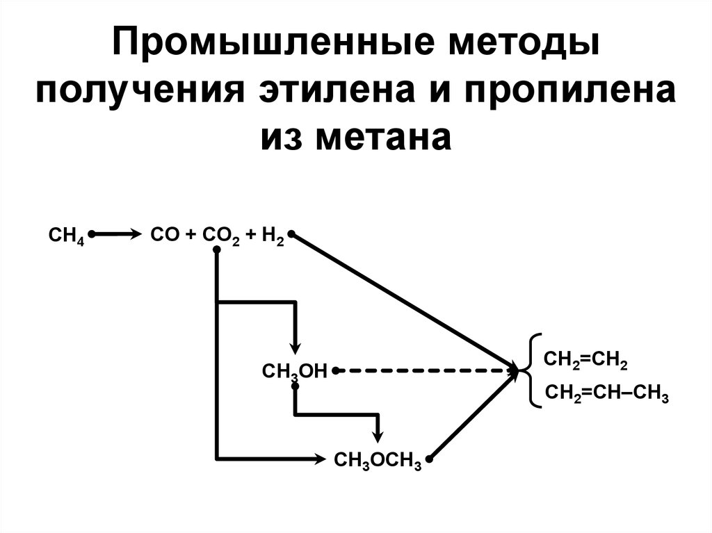 Промышленный способ. Промышленные способы получения пропилена. Методы получения пропилена. Промышленные методы получения этилена. Этилен методы получения.