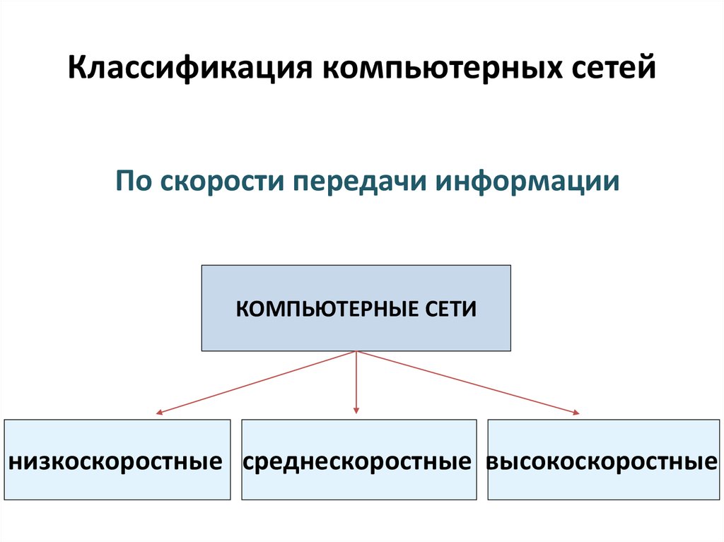 Презентация на тему классификация компьютерных сетей