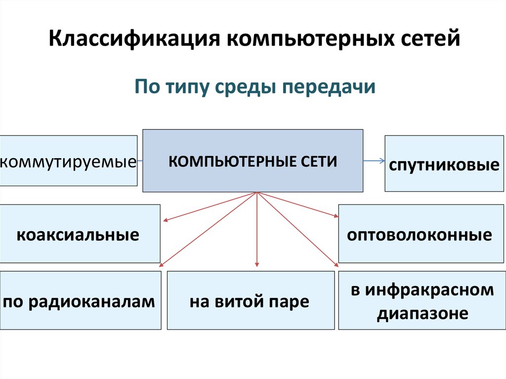 Все многообразие компьютерных сетей можно классифицировать по группе признаков