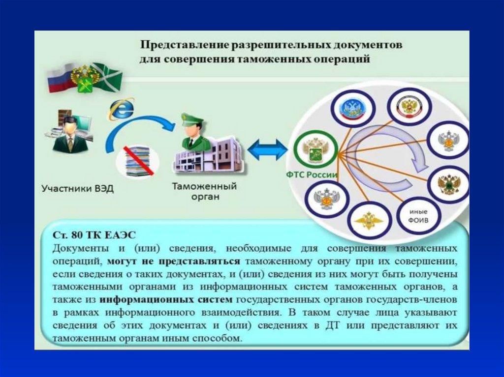 Порядок представления. Документы и сведения необходимые для совершения таможенных операций. Порядок представления документов. Представления документов туристу. Виды разрешительных документов для участников ВЭД.