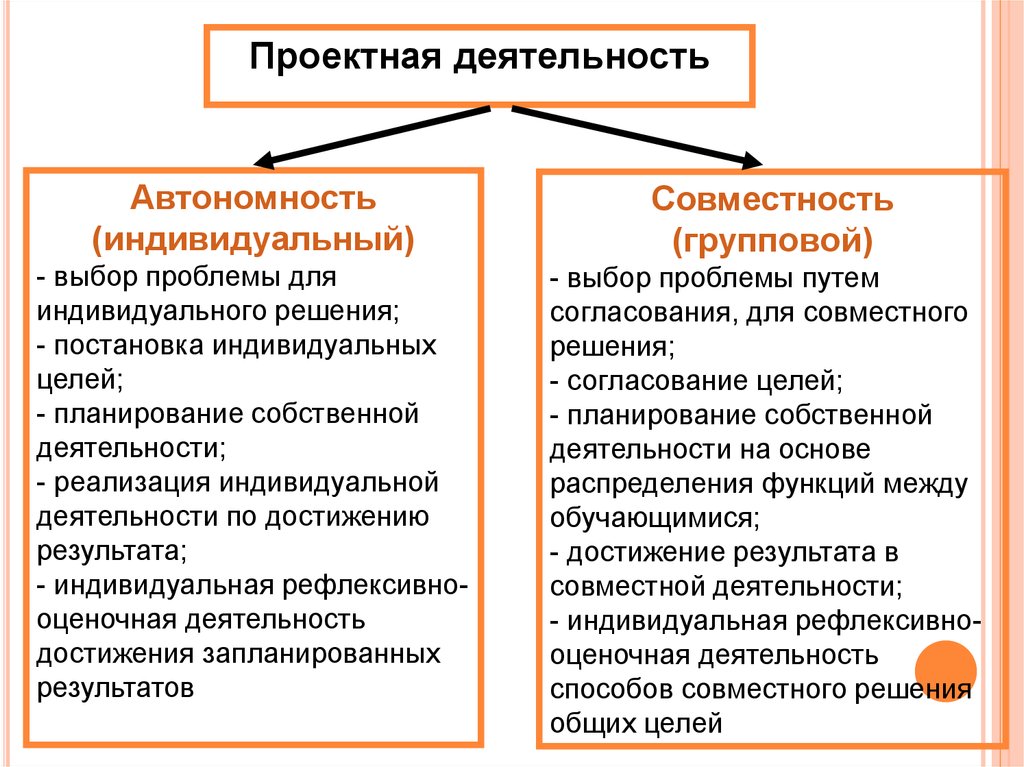 Собственная деятельность. Индивидуальные и групповые цели.