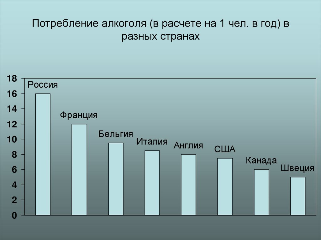 Потребление здоровья. Потребление алкоголя в разных странах.