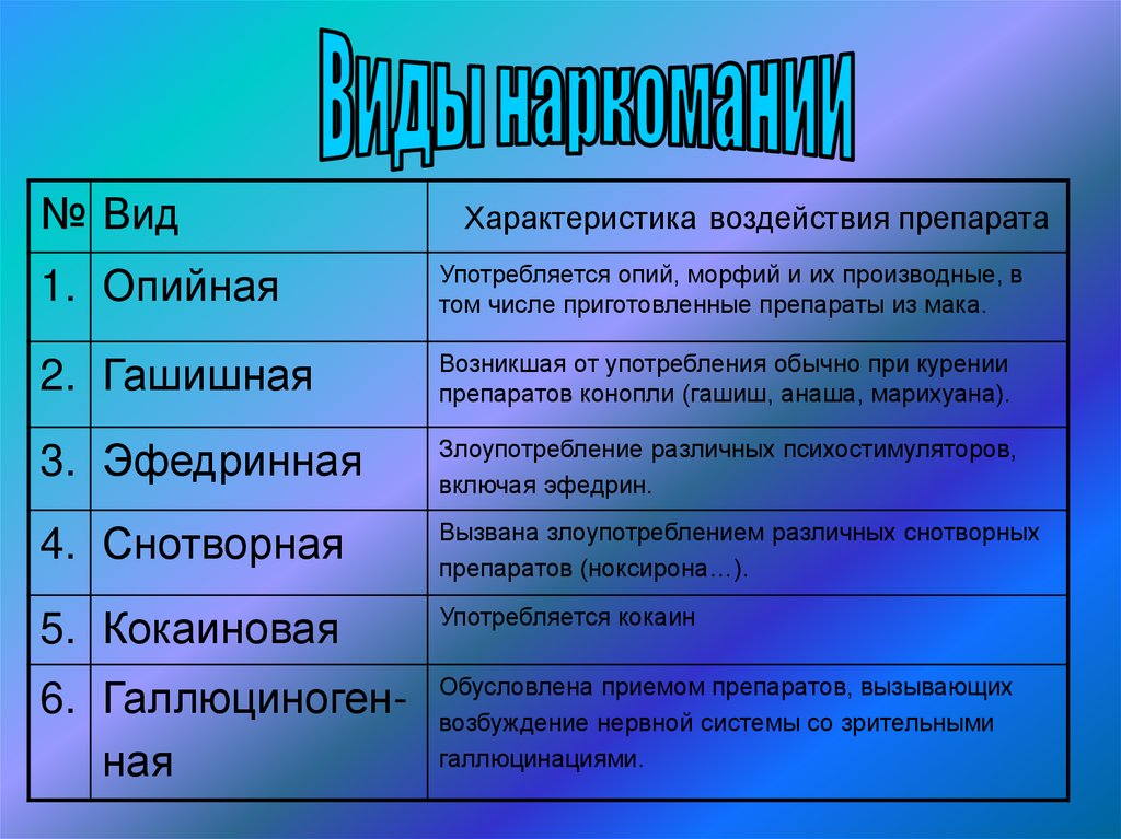 Перечислите и охарактеризуйте. Виды наркомании. Виды наркозависимости. Виды наркоты. Виды наркотиво.