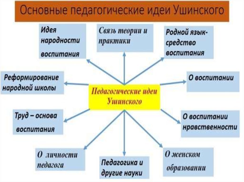 Основная идея школы. Основные педагогические идеи Ушинского. К Д Ушинский педагогические идеи. Ушинский основные педагогические идеи. Основные педагогические теории Ушинского.