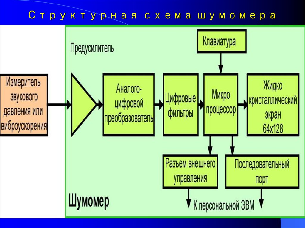 Опишите структурную схему виброакустического канала