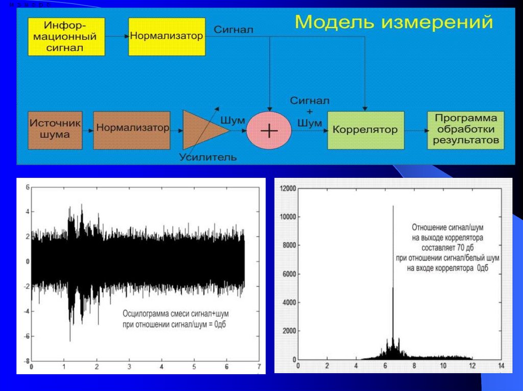 Моделирование измерения. Отношение сигнал помеха. Отношение сигнал шум в ДБ. Отношение сигнал шум формула. Шумовой сигнал.